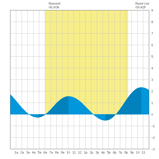 Coral Bay tide chart for Thursday, July 14, 2022