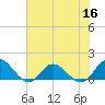 Coral Bay tide chart for Saturday, July 16, 2022