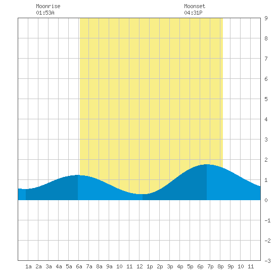 Coral Bay tide chart for Saturday, July 23, 2022