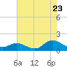 Coral Bay tide chart for Saturday, July 23, 2022