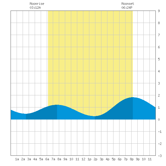 Coral Bay tide chart for Monday, July 25, 2022