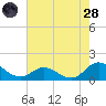 Coral Bay tide chart for Thursday, July 28, 2022