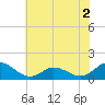 Coral Bay tide chart for Saturday, July 2, 2022