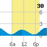 Coral Bay tide chart for Saturday, July 30, 2022