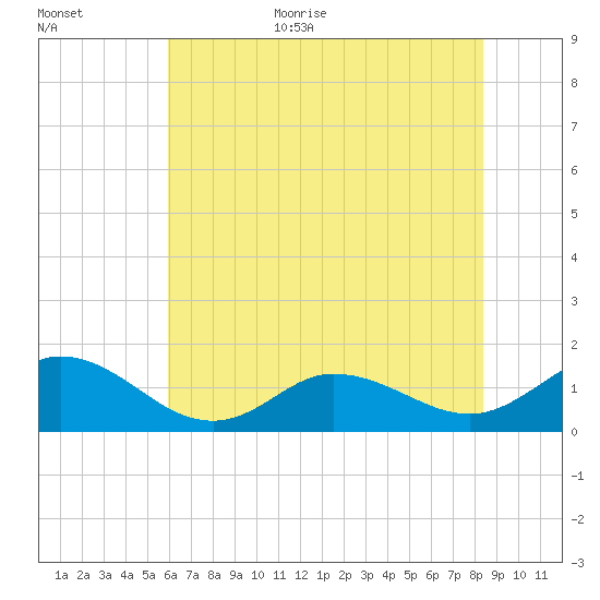 Coral Bay tide chart for Monday, July 4, 2022