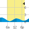 Coral Bay tide chart for Monday, July 4, 2022