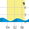 Coral Bay tide chart for Tuesday, July 5, 2022