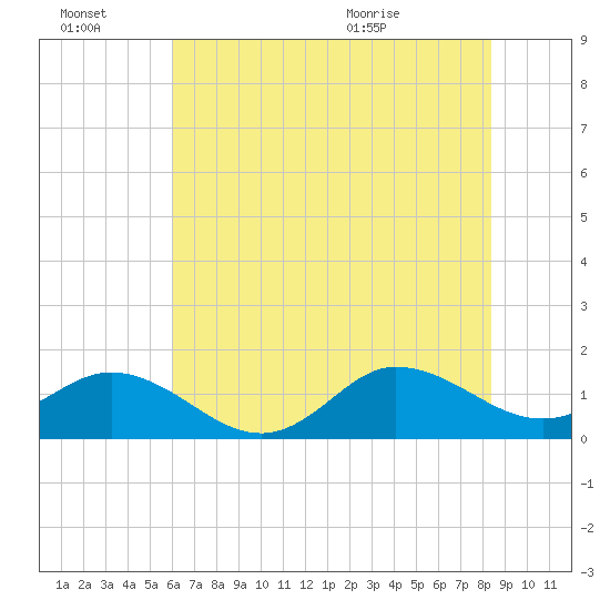 Coral Bay tide chart for Thursday, July 7, 2022