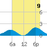 Coral Bay tide chart for Saturday, July 9, 2022