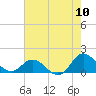 Coral Bay tide chart for Wednesday, August 10, 2022