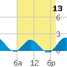 Coral Bay tide chart for Saturday, August 13, 2022