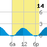 Coral Bay tide chart for Sunday, August 14, 2022