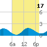 Coral Bay tide chart for Wednesday, August 17, 2022