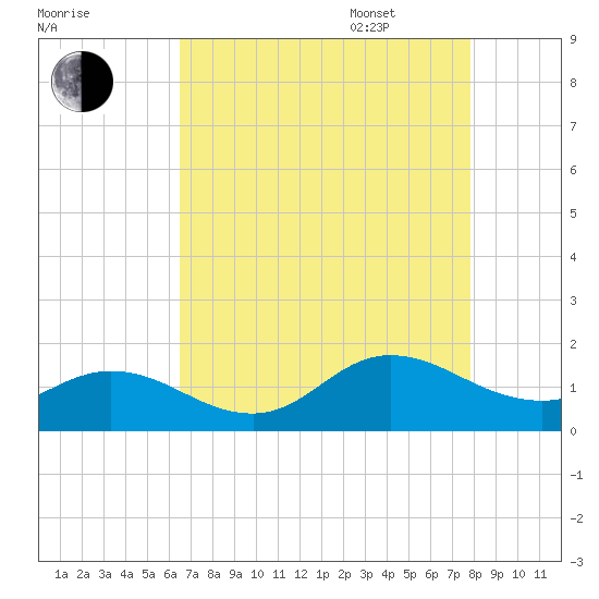Coral Bay tide chart for Friday, August 19, 2022