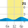Coral Bay tide chart for Sunday, August 21, 2022