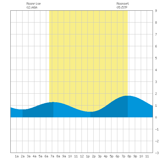 Coral Bay tide chart for Tuesday, August 23, 2022
