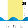 Coral Bay tide chart for Monday, August 29, 2022