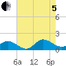 Coral Bay tide chart for Friday, August 5, 2022