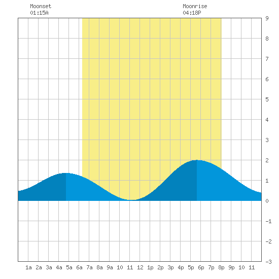 Coral Bay tide chart for Sunday, August 7, 2022