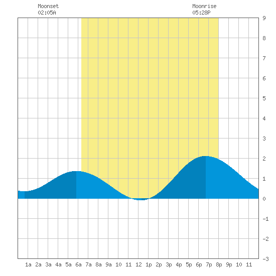 Coral Bay tide chart for Monday, August 8, 2022