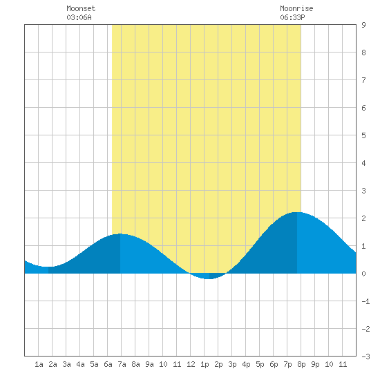 Coral Bay tide chart for Tuesday, August 9, 2022