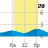 Coral Bay tide chart for Tuesday, September 20, 2022