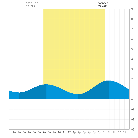 Coral Bay tide chart for Thursday, September 22, 2022