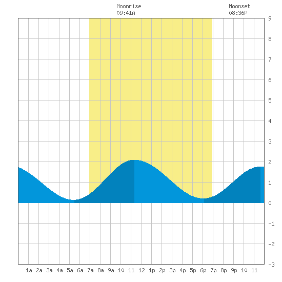 Coral Bay tide chart for Wednesday, September 28, 2022