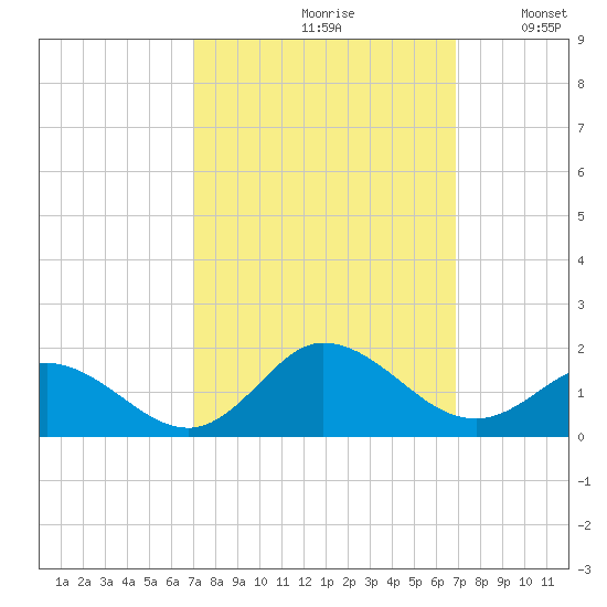 Coral Bay tide chart for Friday, September 30, 2022