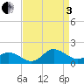 Coral Bay tide chart for Saturday, September 3, 2022