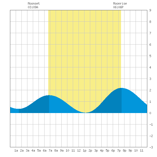 Coral Bay tide chart for Wednesday, September 7, 2022