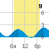 Coral Bay tide chart for Friday, September 9, 2022