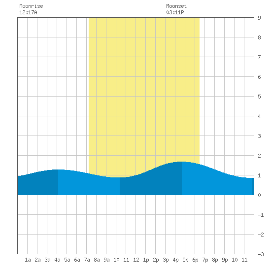 Coral Bay tide chart for Tuesday, October 18, 2022