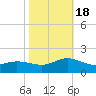 Coral Bay tide chart for Tuesday, October 18, 2022