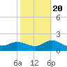 Coral Bay tide chart for Thursday, October 20, 2022