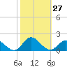 Coral Bay tide chart for Thursday, October 27, 2022