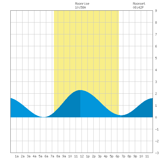 Coral Bay tide chart for Friday, October 28, 2022