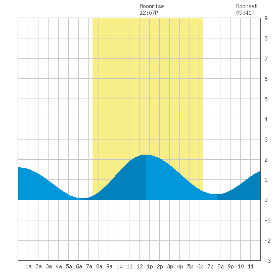 Coral Bay tide chart for Saturday, October 29, 2022
