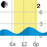 Coral Bay tide chart for Sunday, October 2, 2022