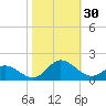 Coral Bay tide chart for Sunday, October 30, 2022