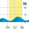 Coral Bay tide chart for Monday, October 31, 2022