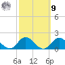 Coral Bay tide chart for Sunday, October 9, 2022