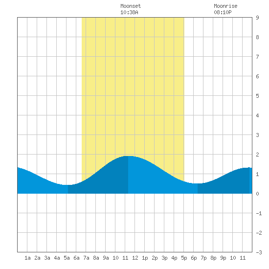 Coral Bay tide chart for Saturday, November 12, 2022