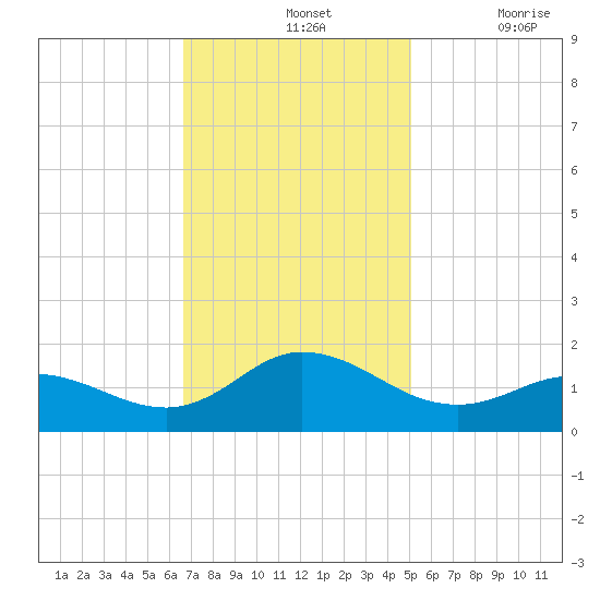 Coral Bay tide chart for Sunday, November 13, 2022