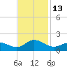 Coral Bay tide chart for Sunday, November 13, 2022