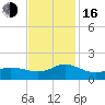 Coral Bay tide chart for Wednesday, November 16, 2022