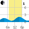 Coral Bay tide chart for Tuesday, November 1, 2022