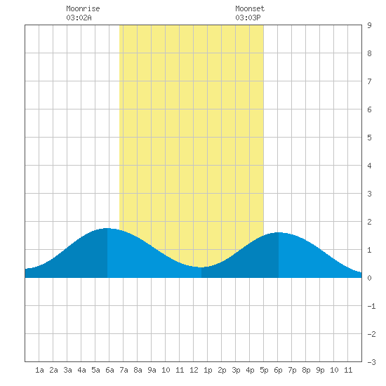 Coral Bay tide chart for Sunday, November 20, 2022