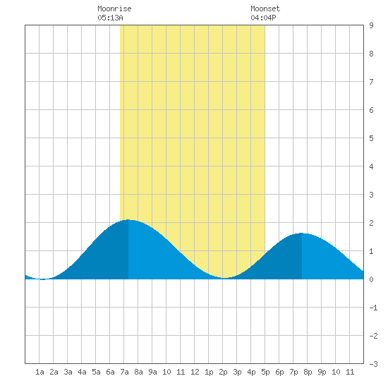 Coral Bay tide chart for Tuesday, November 22, 2022