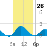Coral Bay tide chart for Saturday, November 26, 2022
